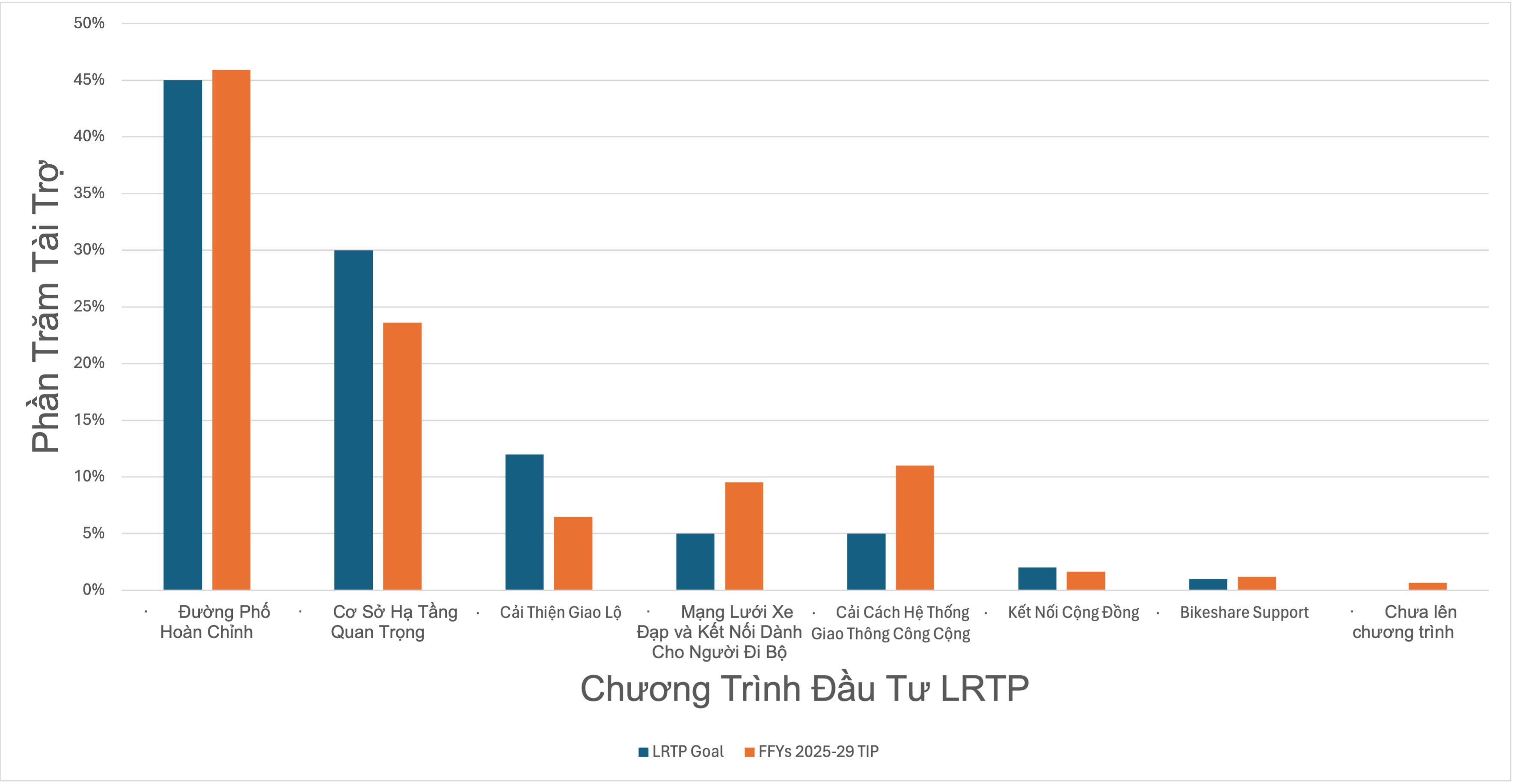 Bar chart